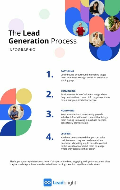 The lead generation process in 4 steps, capturing - use inbound or outbound marketing to get them to visit your website. 2) Convincing - Provide some form of value exchange so they give their contact info to get important information or test your product or service 3) Nurturing - If they aren't ready to buy, send them valuable info that gets them closer to buying 4) Closing - You demonstrated that you can solve their issue and they are ready to buy.