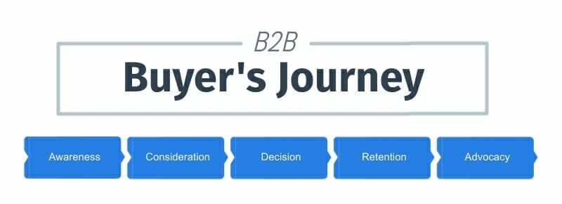 B2B Buyer's Journey